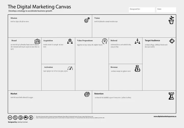 The Digital Marketing Canvas Hindi